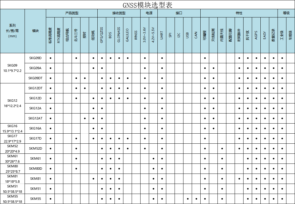 支持EPO定位的GPS模块、北斗模块选型表