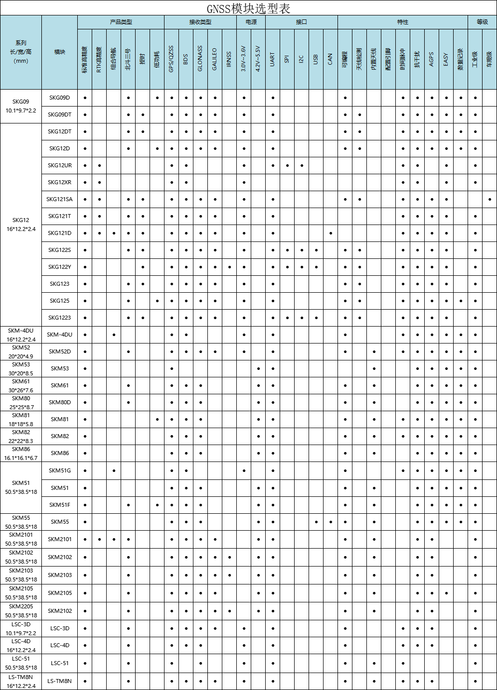 SKYLAB北斗模块选型表