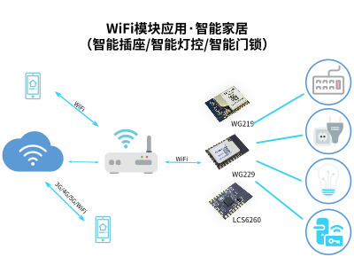 物联网UART串口WiFi模块能做哪些应用？_SKYLAB物联网应用答疑篇